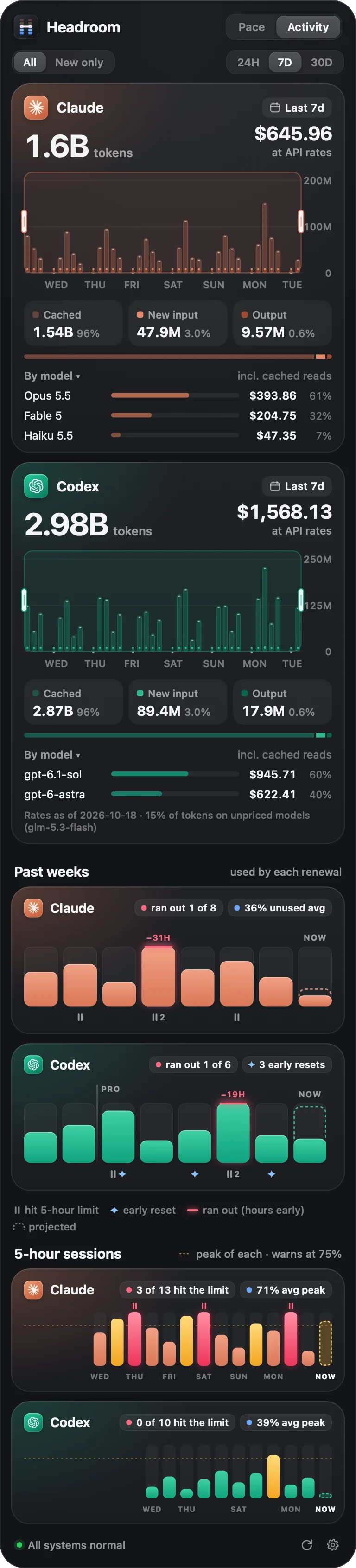The Activity tab: 1.6B Claude tokens over 7 days worth $645.96 at API rates, broken down by model