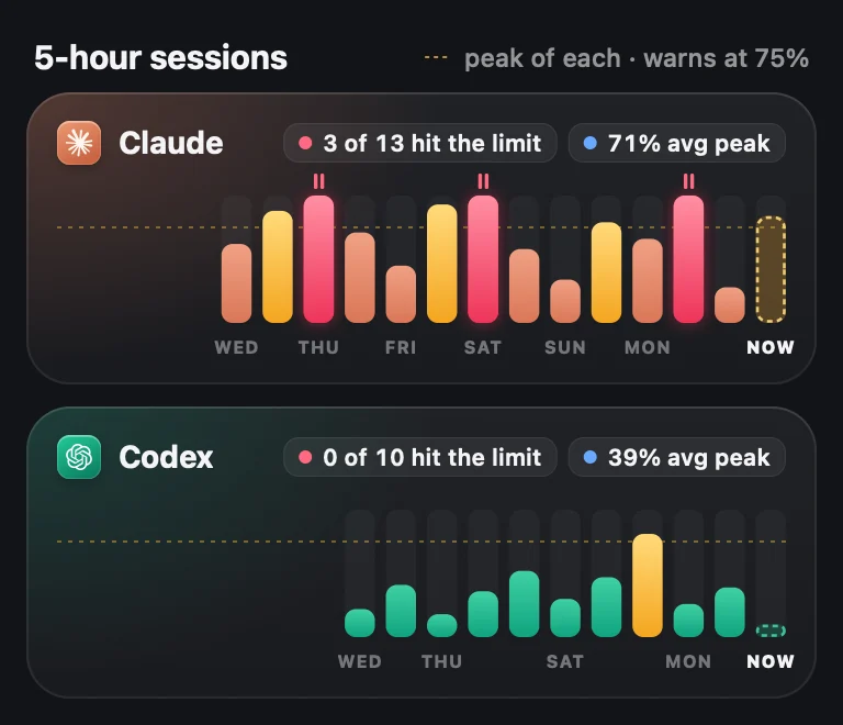 Recent 5-hour sessions for Claude and Codex, with each session's peak and the ones that hit the limit